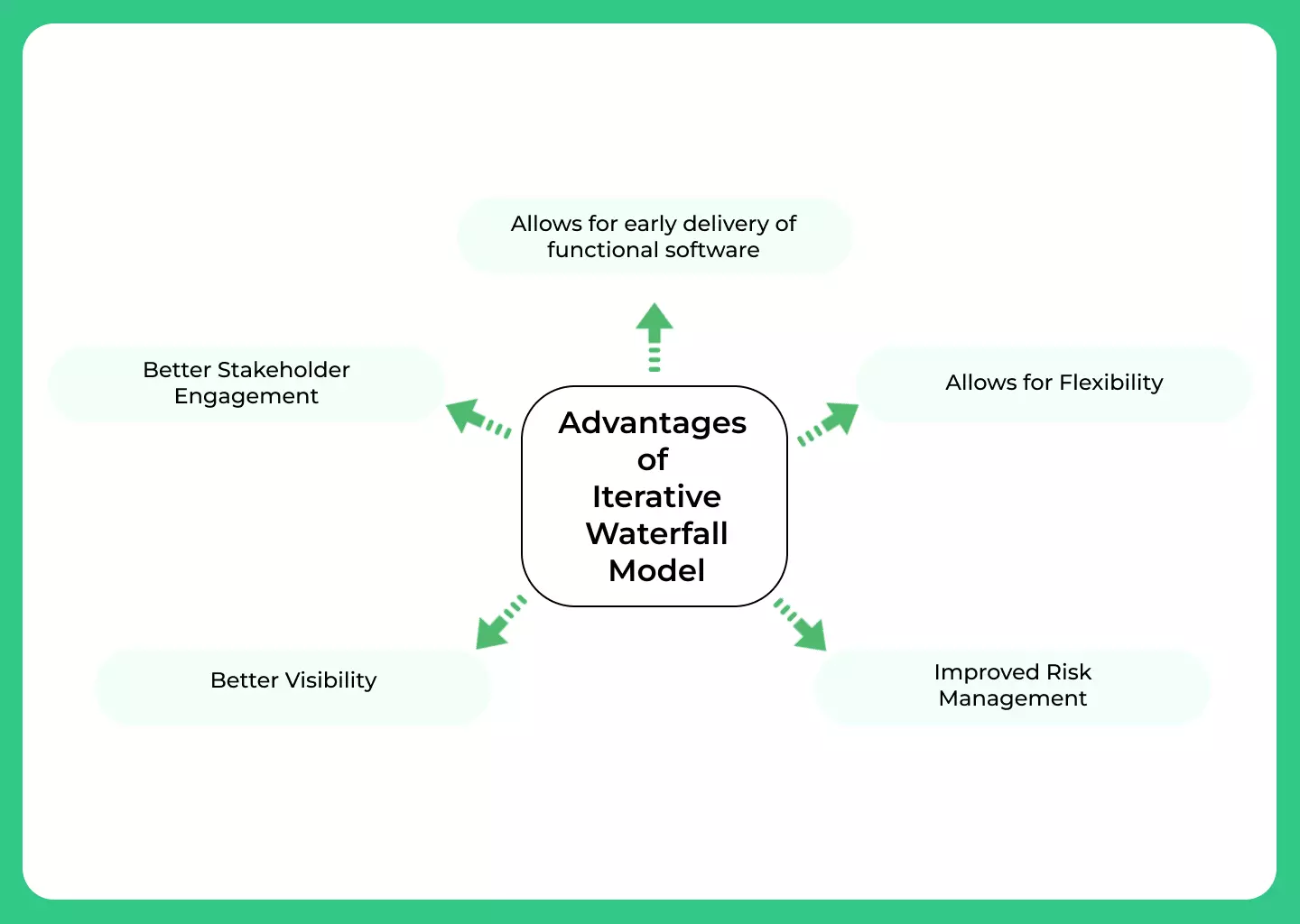 Advantages of Iterative Waterfall Model