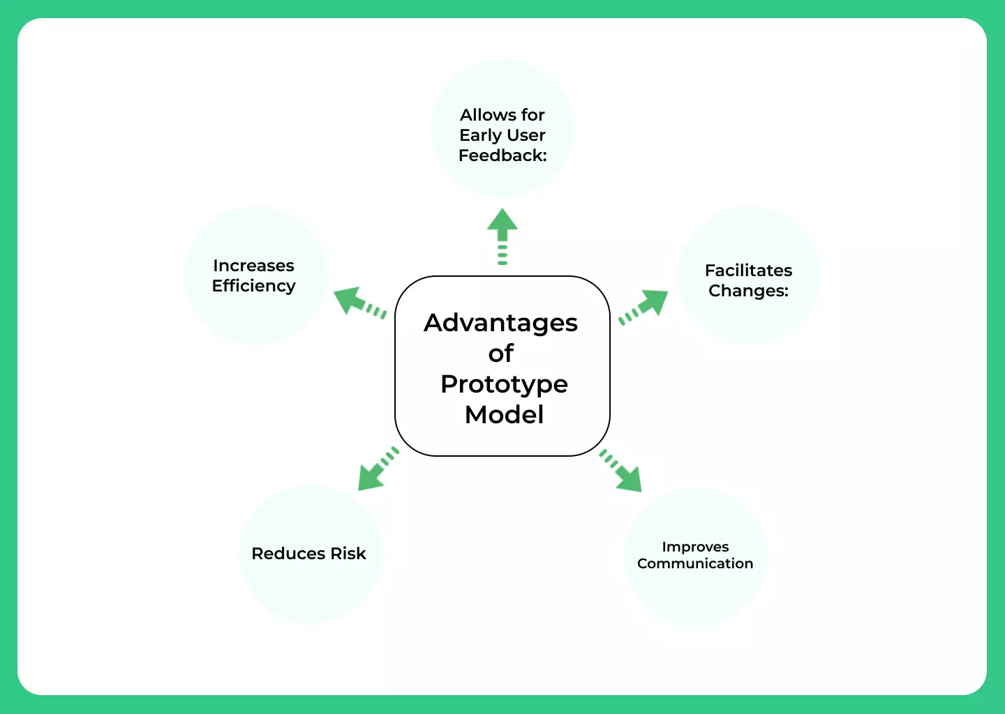 Advantages of Prototype Model in SDLC