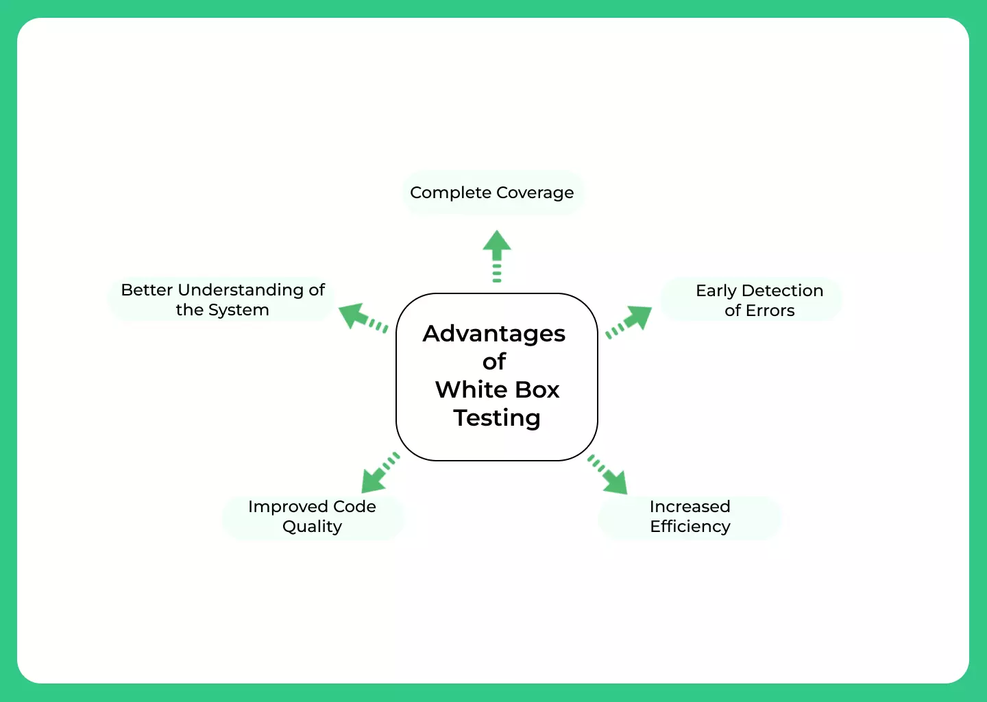 Advantages of White Box Testing