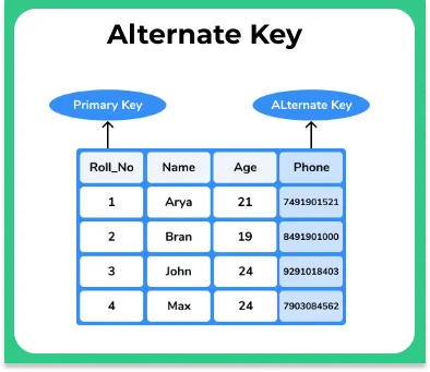 Alternate Key in Relational Model
