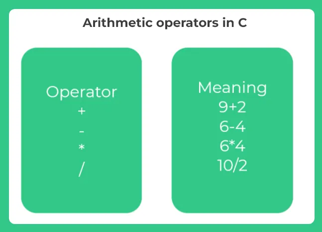 Arithmetic operators in C