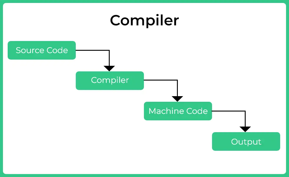 Assembler Compiler Interpreter Linker Loader
