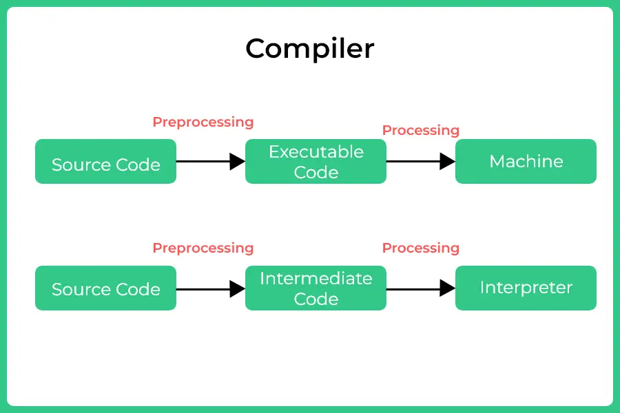 Difference between interpreter & compiler