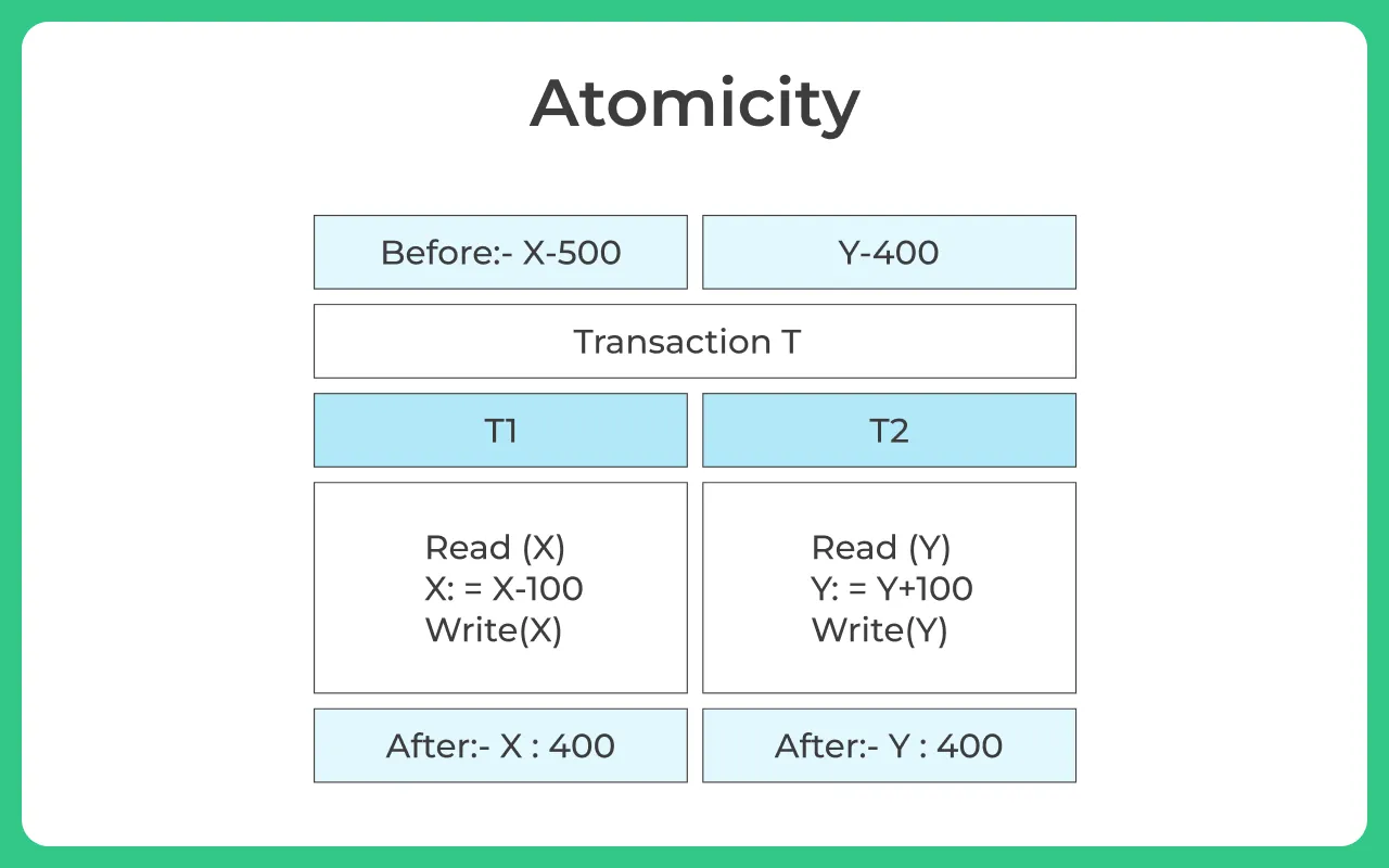 Atomicity in OS