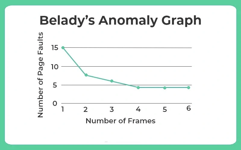 Belady’s Anomaly 1