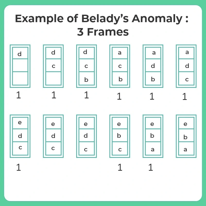 Belady’s Anomaly 3