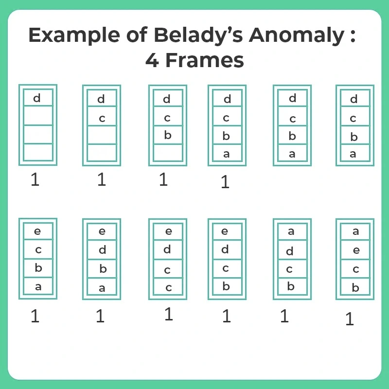 Belady’s Anomaly 4