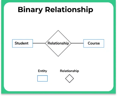 Entity Relationship Diagram in DBMS binary
