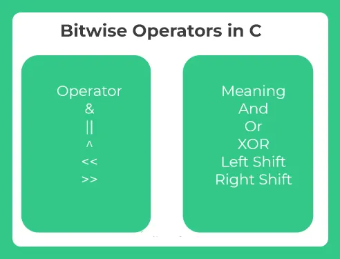 Bitwise Operators in C
