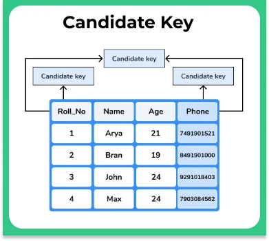 Candidate Key in Relational Model