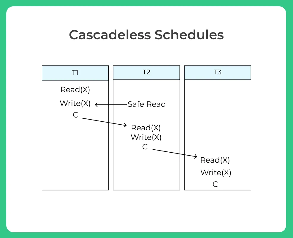 Cascadeless schedules