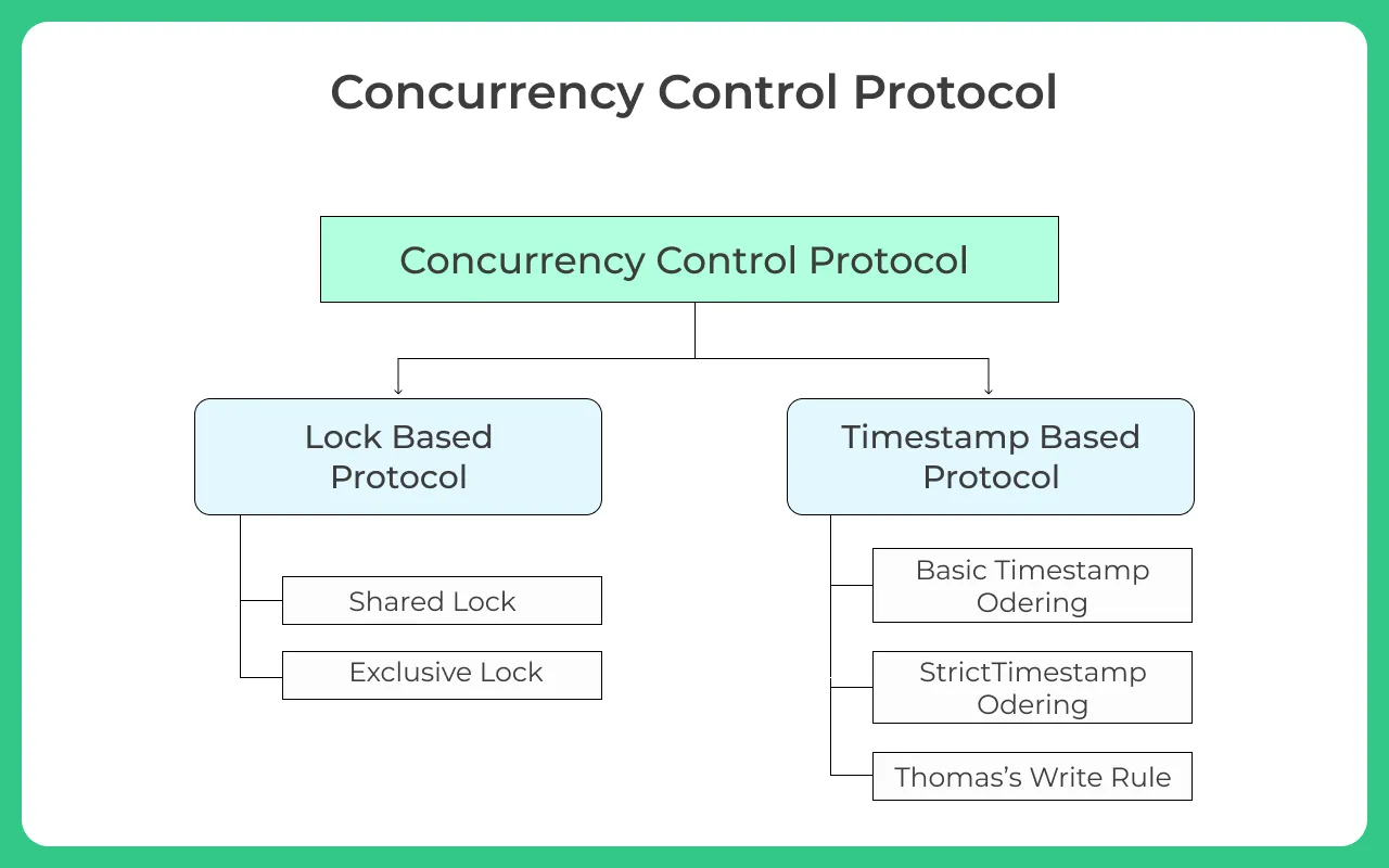 Concurrency Control Protcol