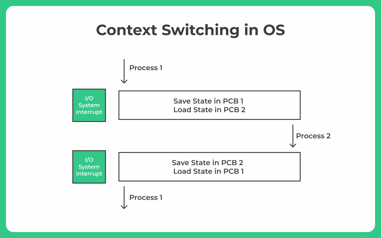 Context Switching in OS
