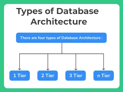DBMS Architecture types