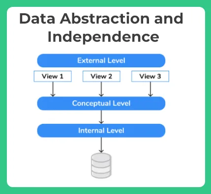 Data Abstraction and Data Independence in DBMS img
