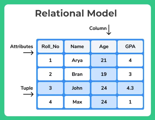 Data Models in DBMS types d