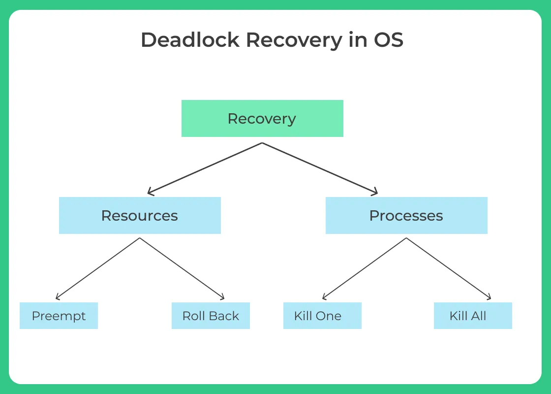 Deadlock Recovery in OS