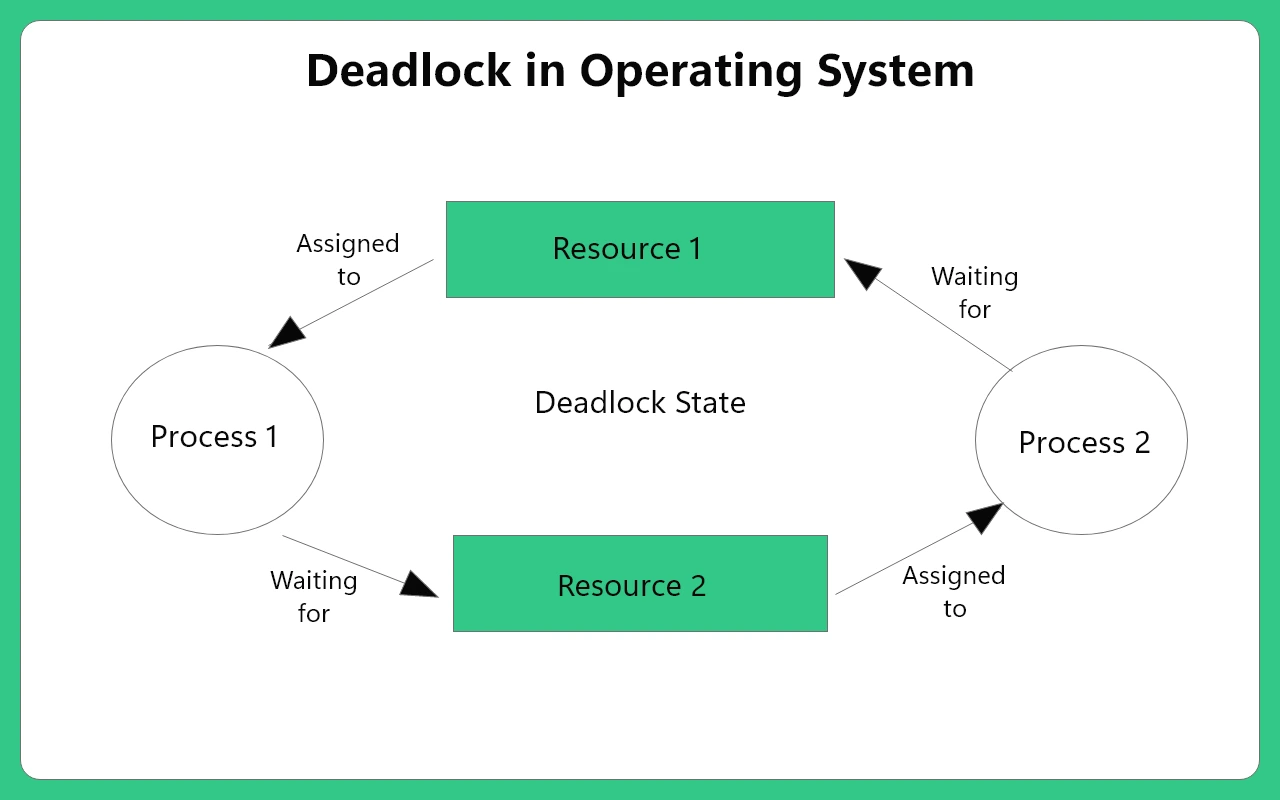 Deadlock in Operating System-1