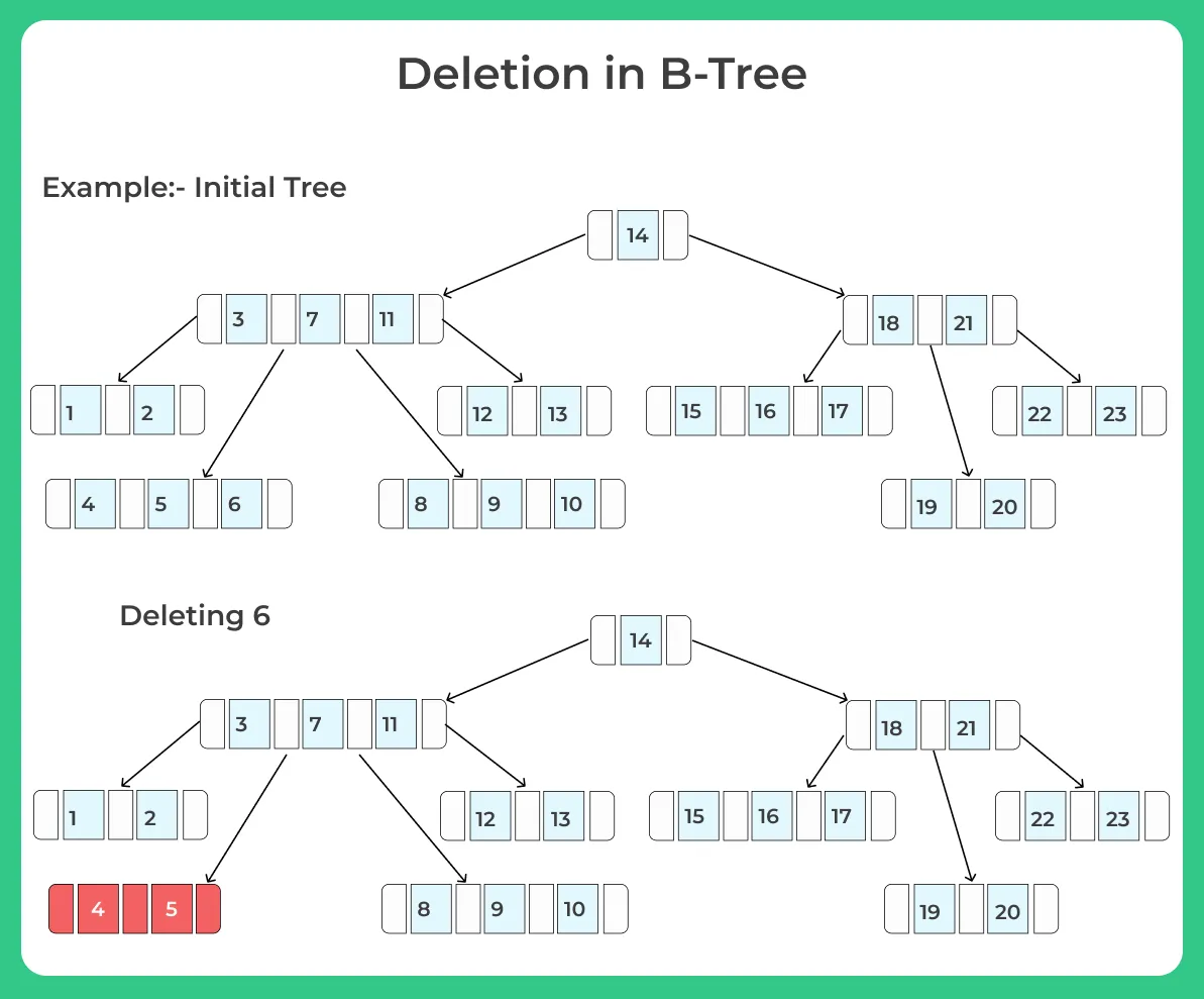Deletion in B-Tree