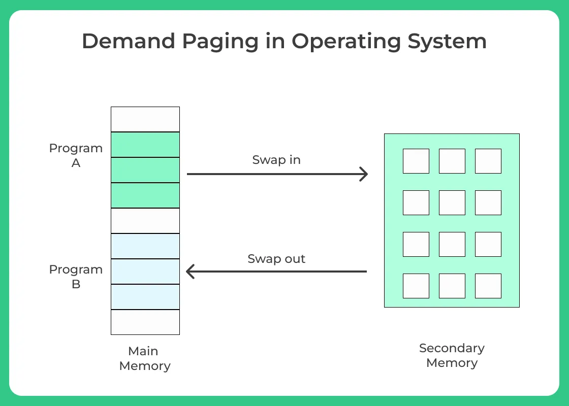 Demand Paging in OS
