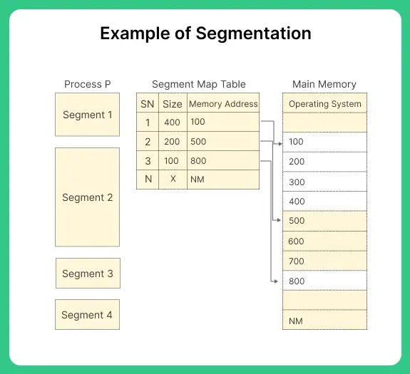 Difference Between Segmentation and Paging