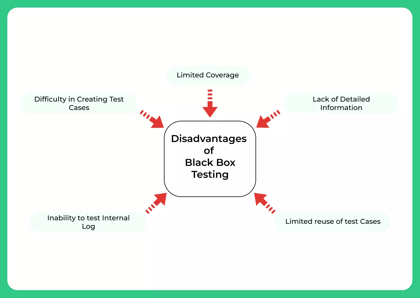 Disadvantages of Black Box Testing