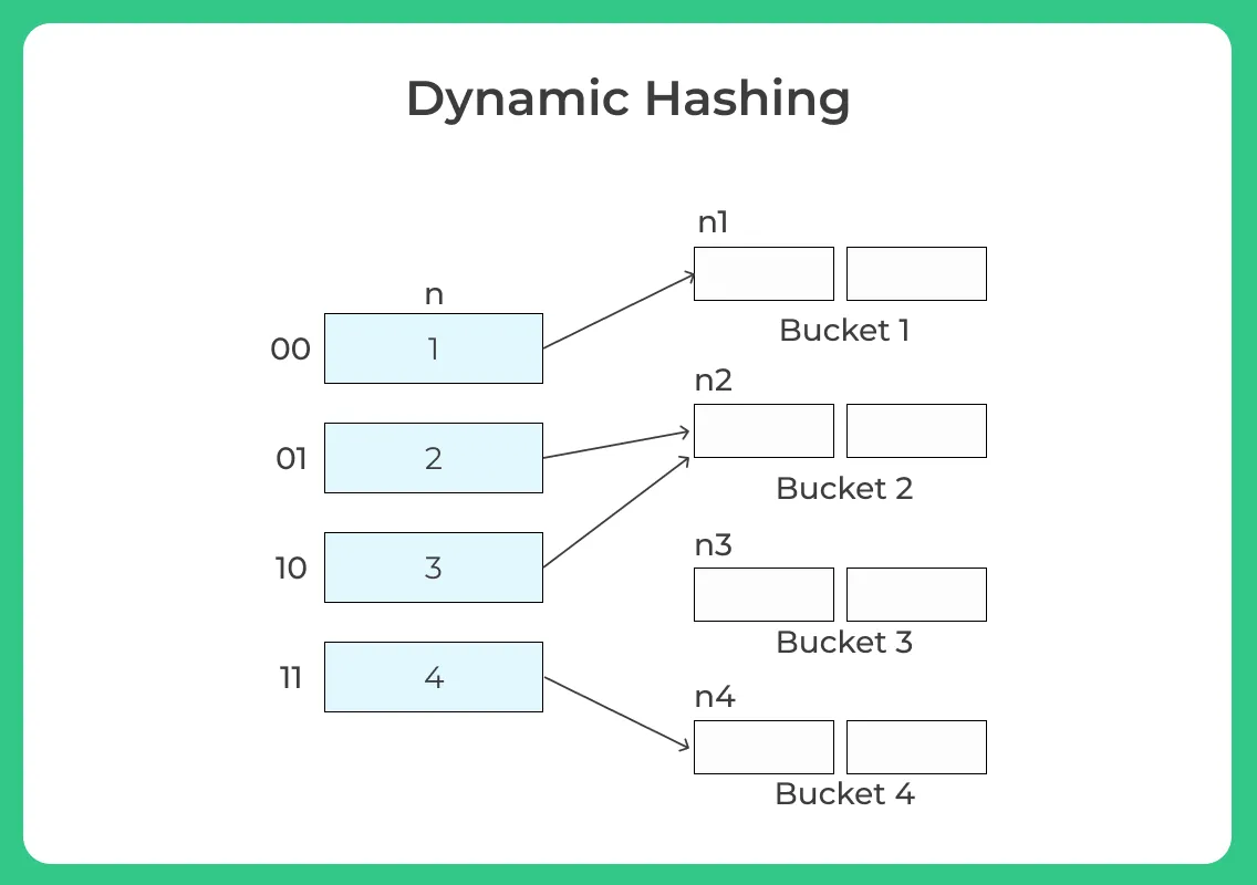 Dynamic Hashing in DBMS