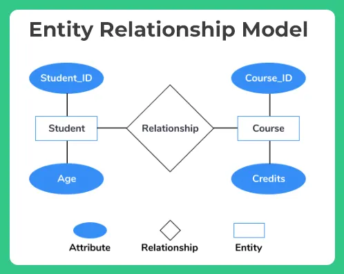Entity Relationship Model (ER model) in DBMS img