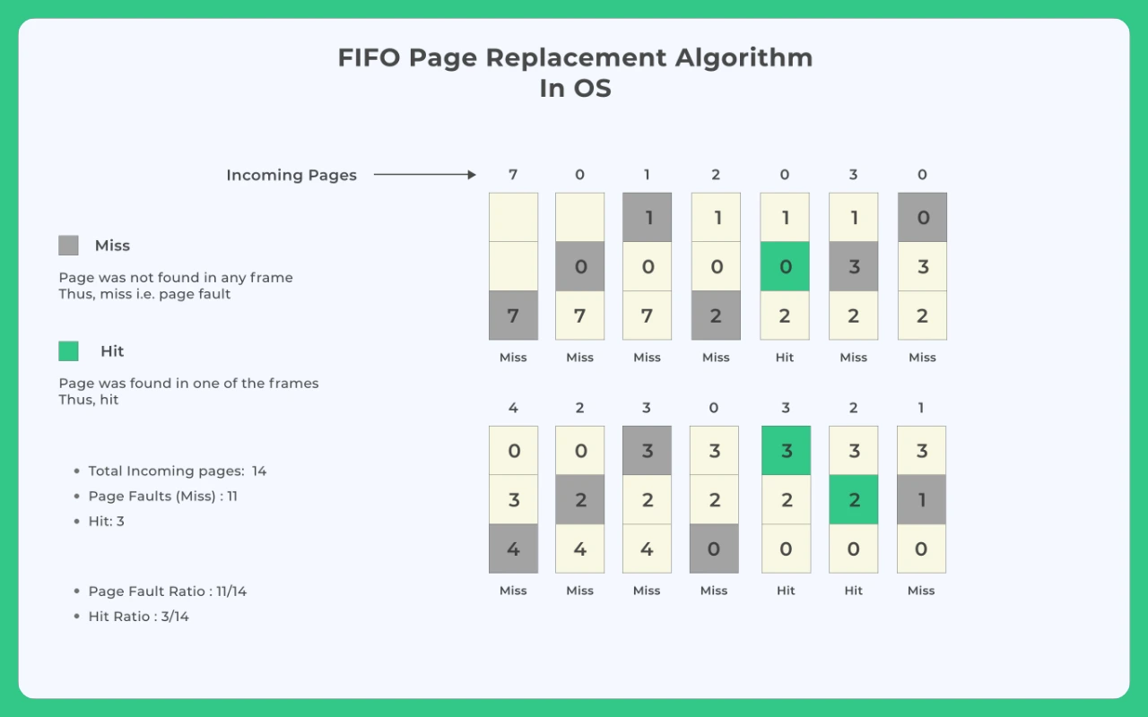 FIFO Page replacement algorithm in OS