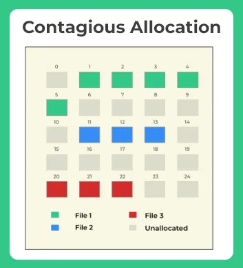 File Allocation Methods OS cont