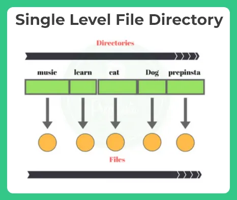 Files Directories in Operating System single
