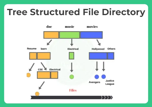 Files Directories tree