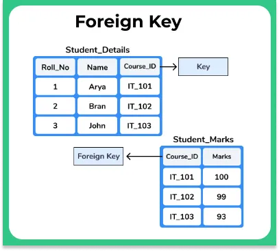 Foreign Key in Relational Model
