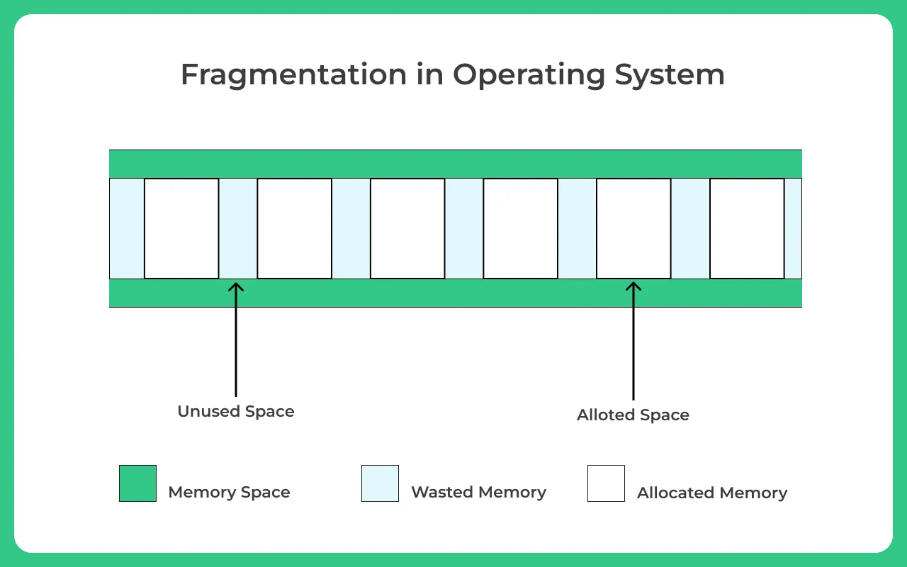 Fragmentation in OS