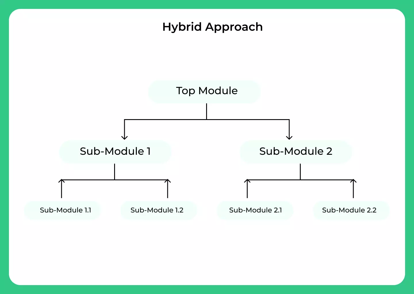 Hybrid Approach for Software Testing
