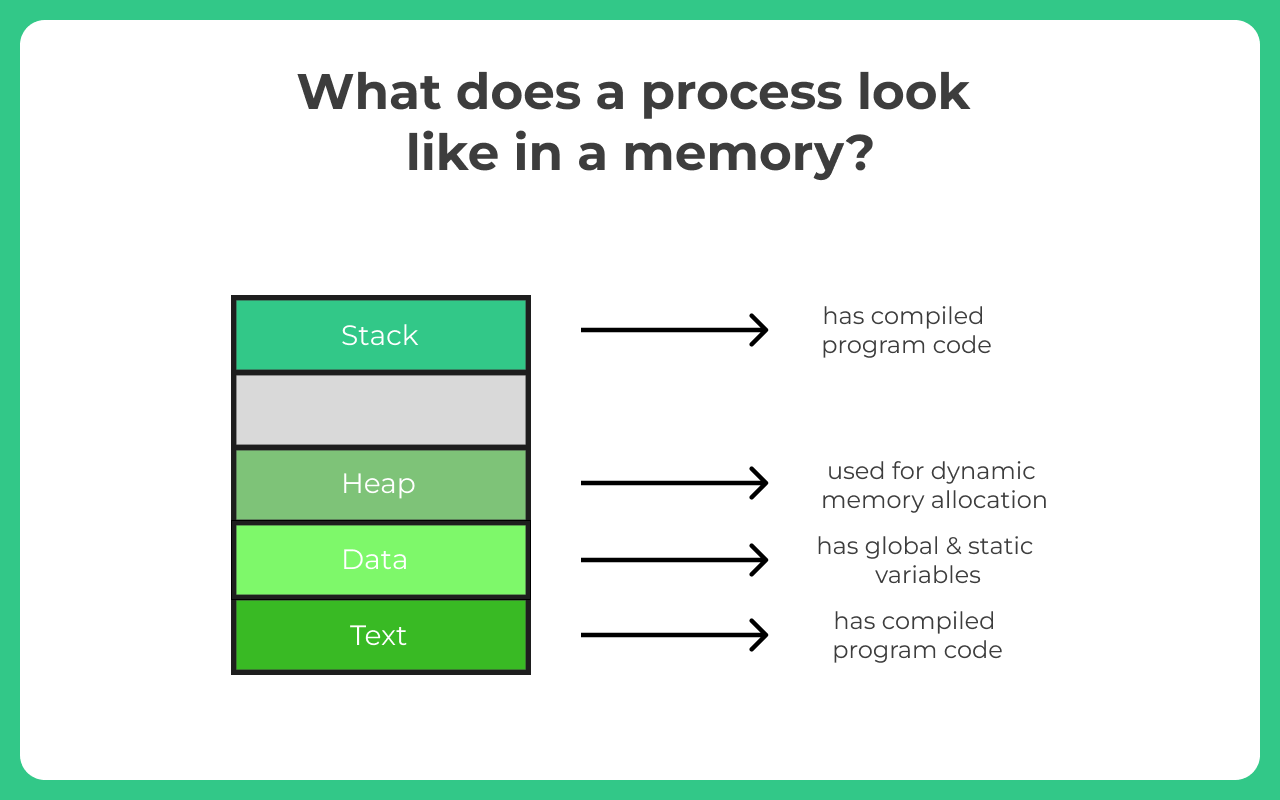 Image of process in Memory
