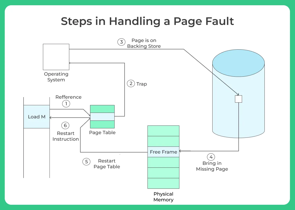 Implementation Demand Paging and page fault