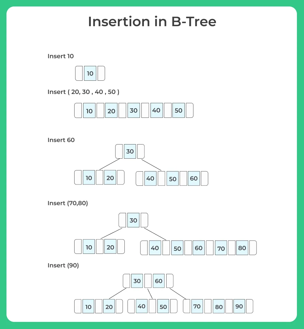 Insertion in B-Tree Example