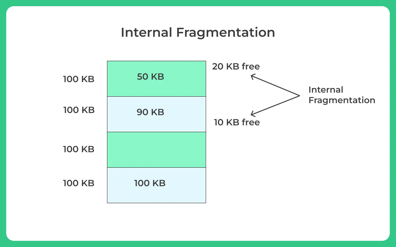 Internal fragmentation in OS