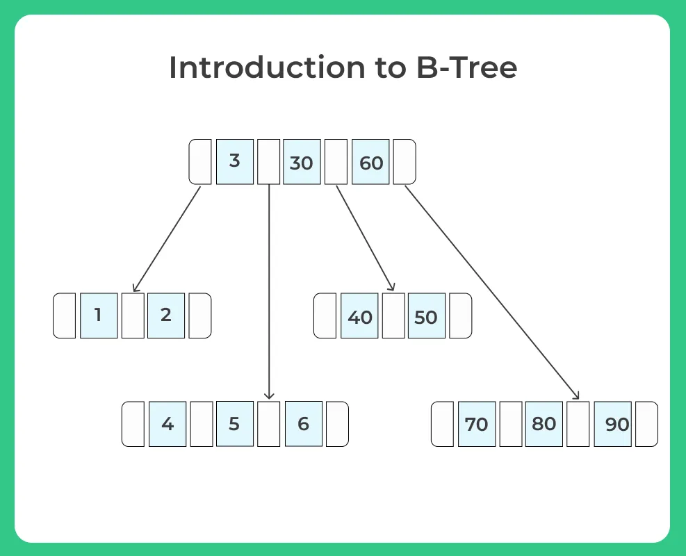 Introduction to B-tree