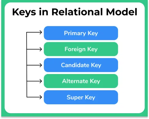 Keys in Relational Model