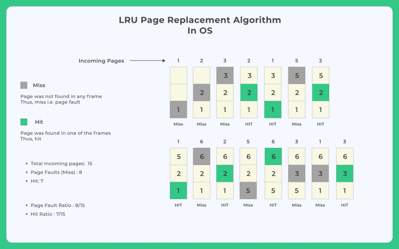 LRU Page Replacement Algorithm in OS