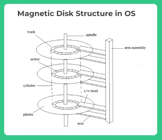 Magnetic Disk Structure OS