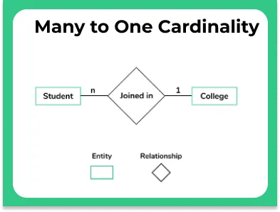 Many to One Relationship Cardinality ratio in DBMS