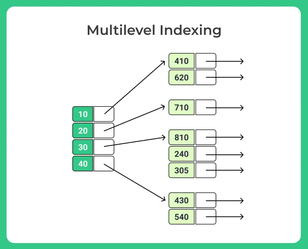 Multilevel Indexing