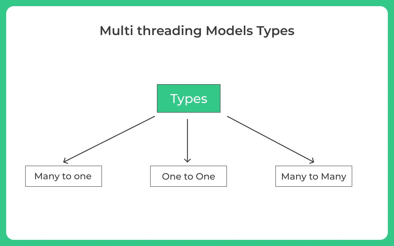 Multithreading models types