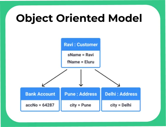 Object Oriented Database Model in DBMS