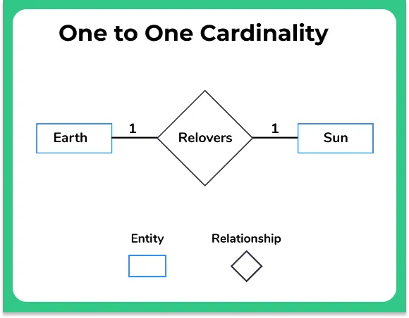 Entity Relationship Diagram in DBMS onetoone cardi