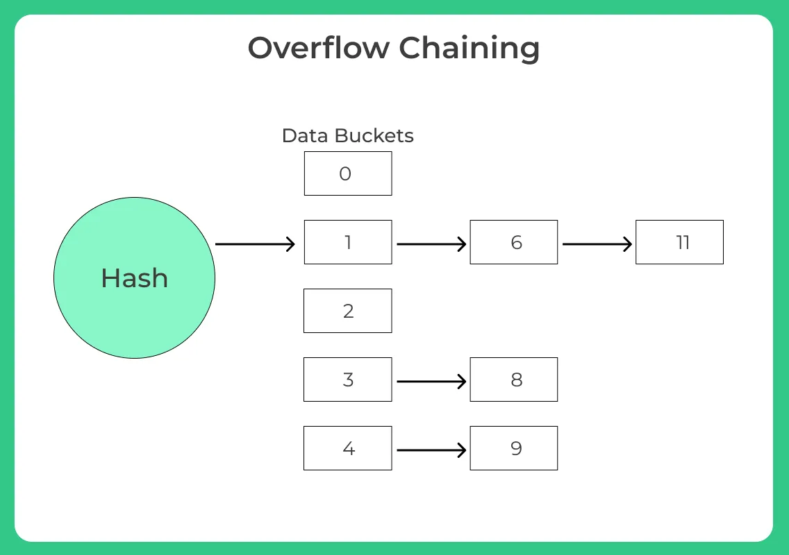 Overflow Chaining in DBMS