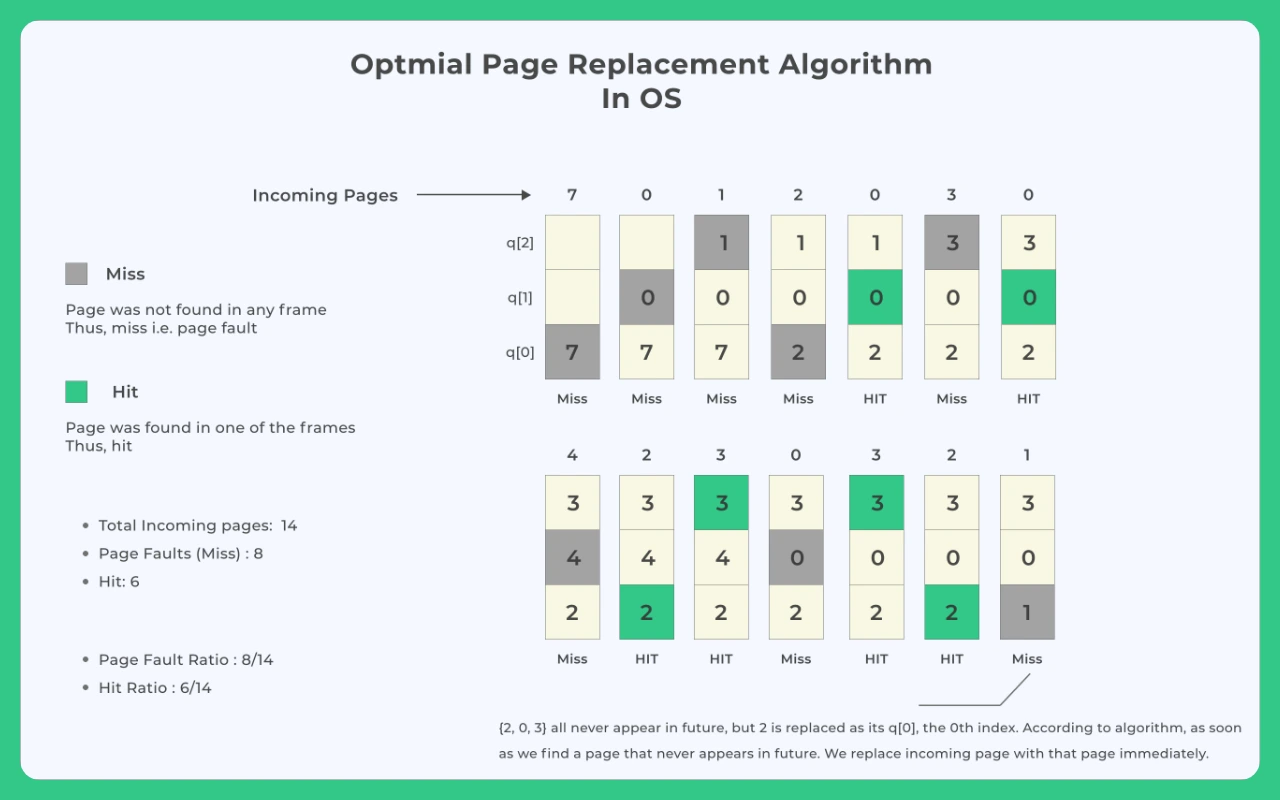 Page replacement optimal page algorithm
